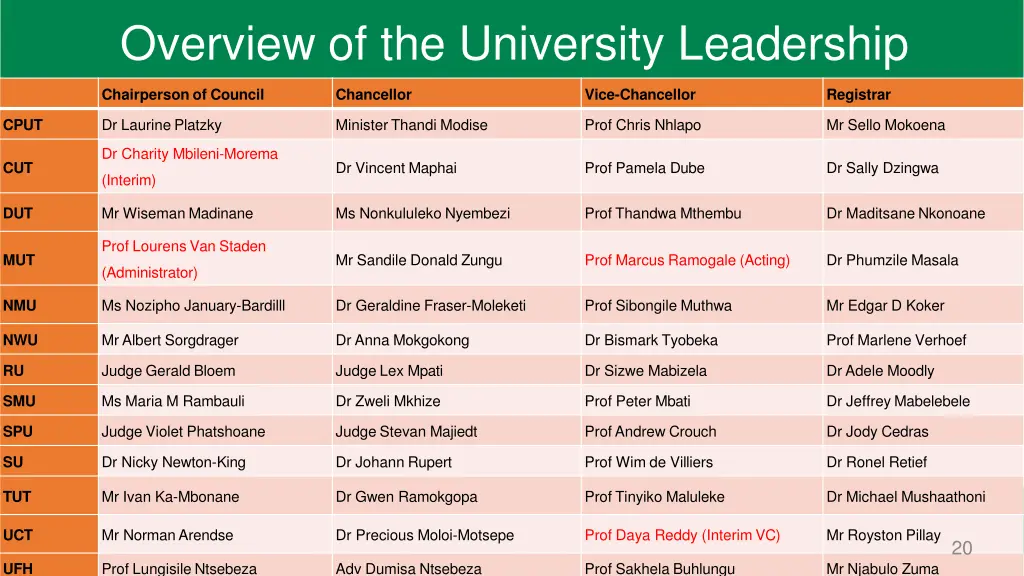 overview of the university leadership