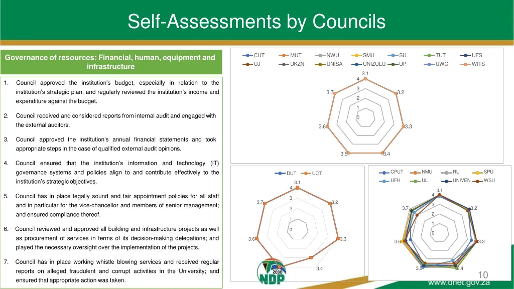 self assessments by councils 2