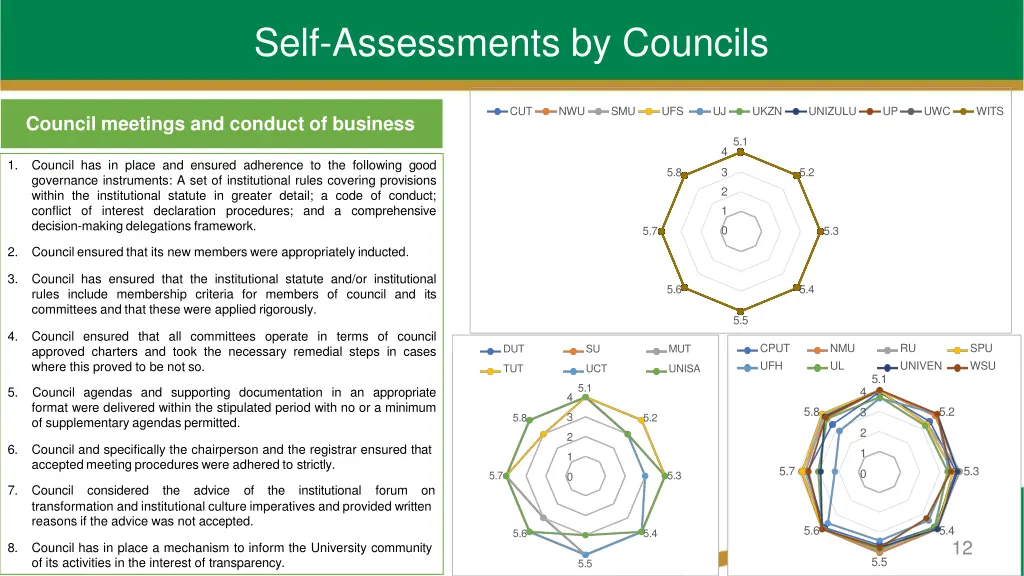 self assessments by councils 4