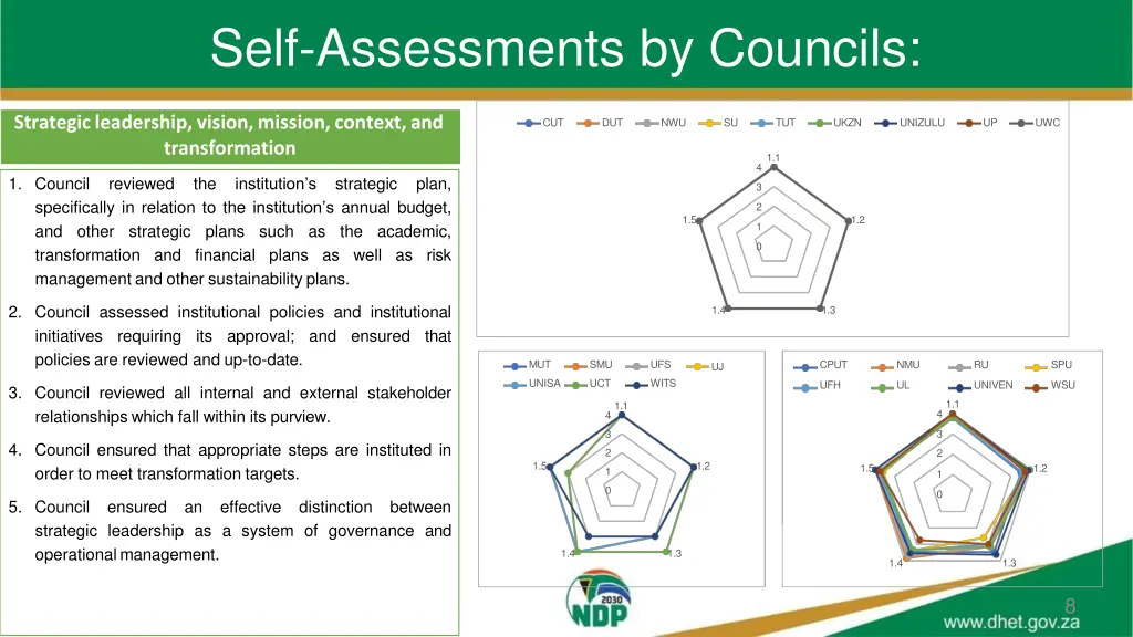 self assessments by councils