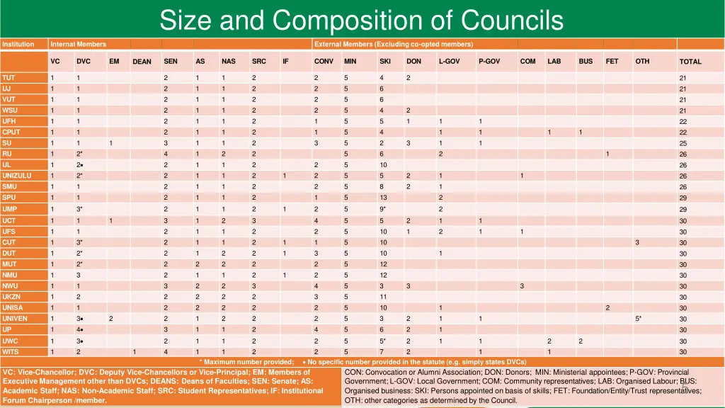 size and composition of councils 1