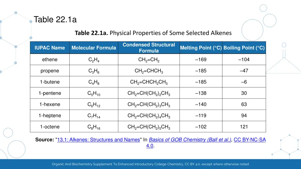 table 22 1a