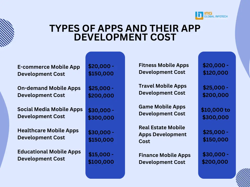 types of apps and their app development cost