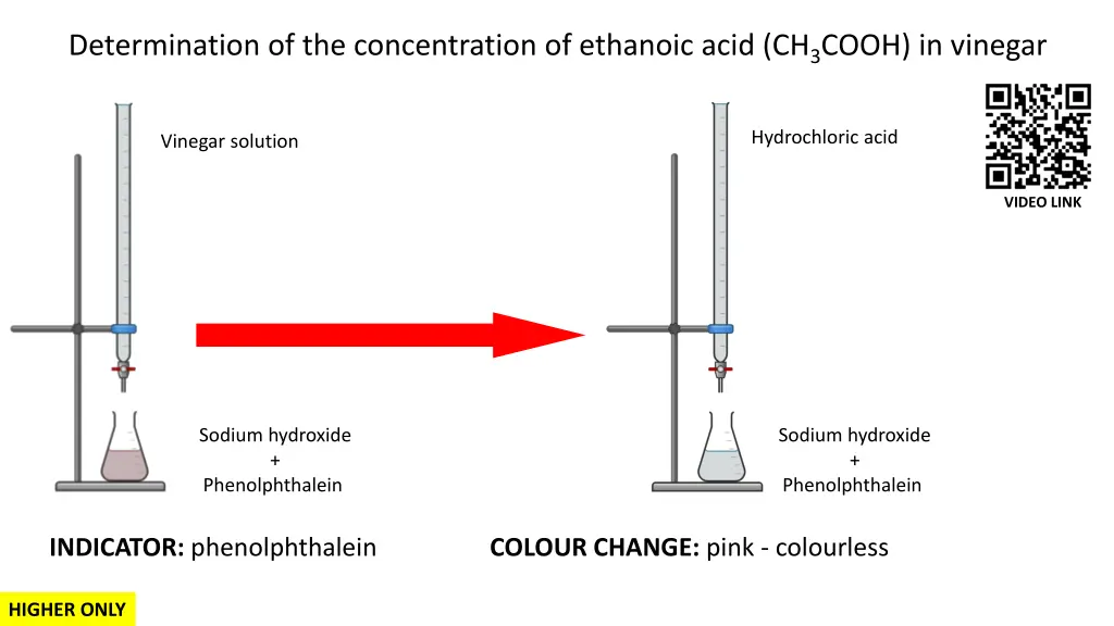 determination of the concentration of ethanoic