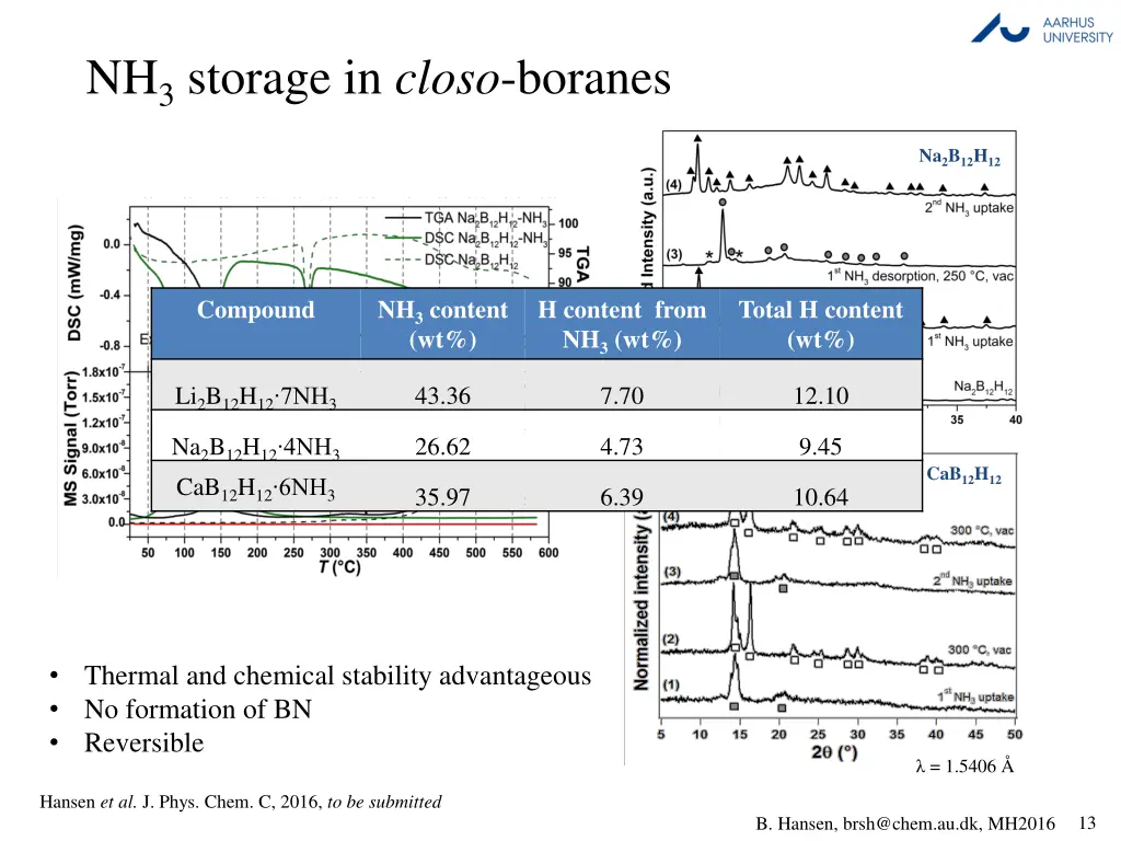 nh 3 storage in closo boranes 1