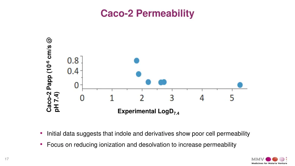 caco 2 permeability