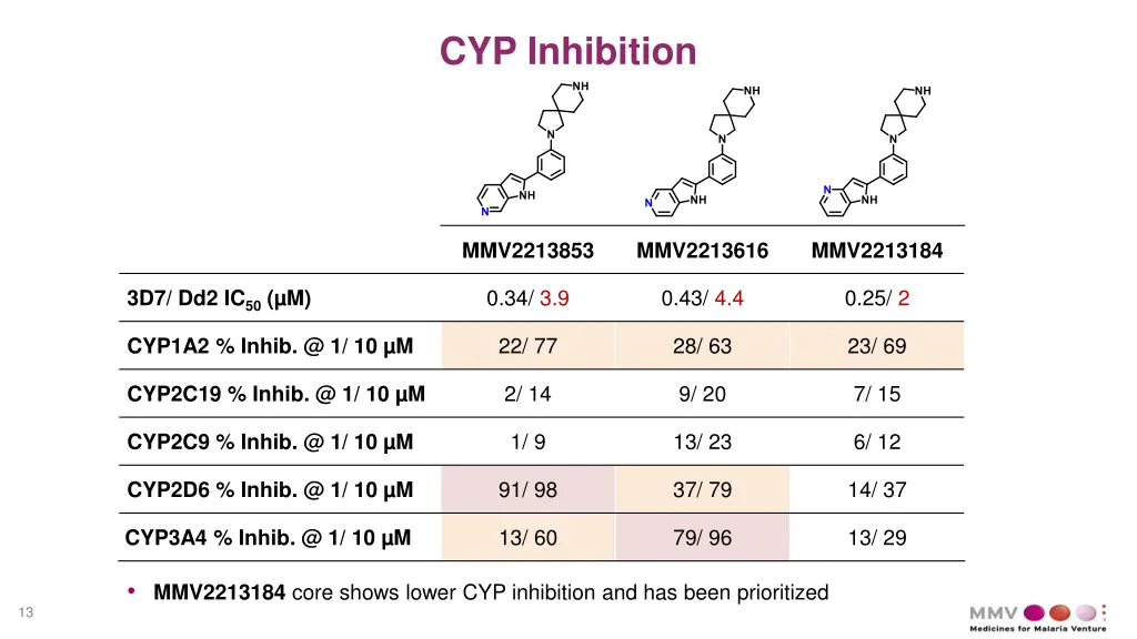 cyp inhibition