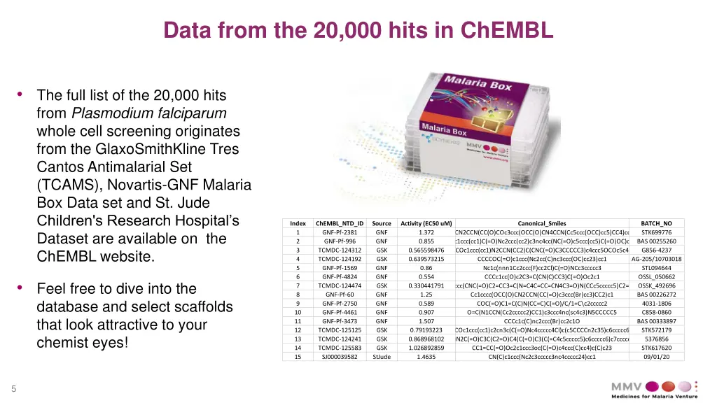 data from the 20 000 hits in chembl