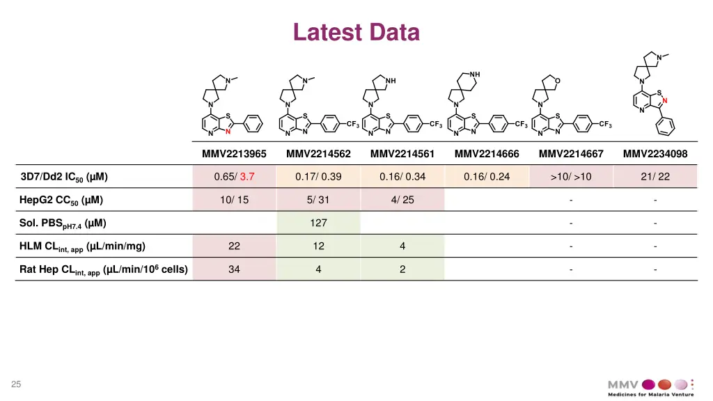 latest data 3