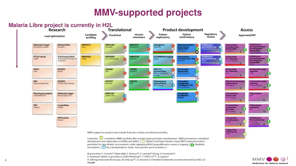 mmv supported projects