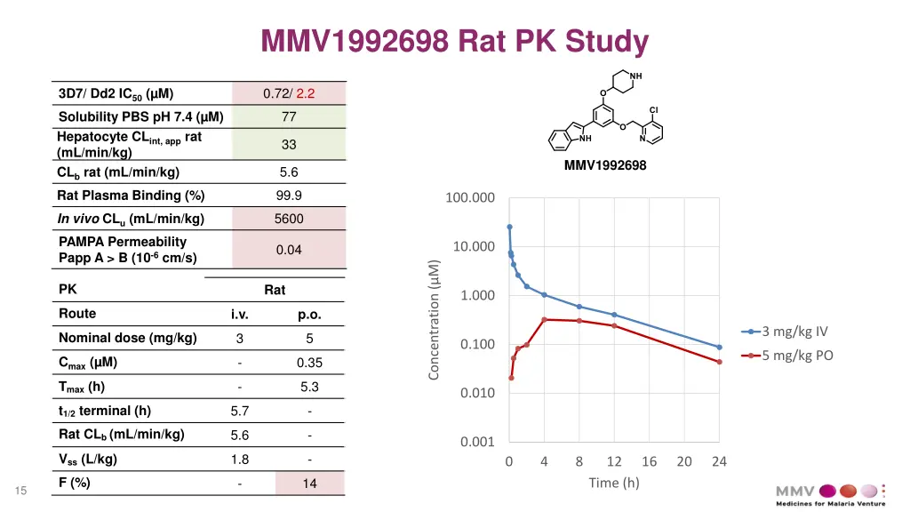 mmv1992698 rat pk study