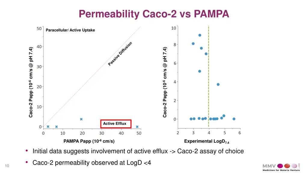 permeability caco 2 vs pampa