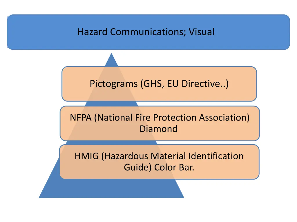 hazard communications visual