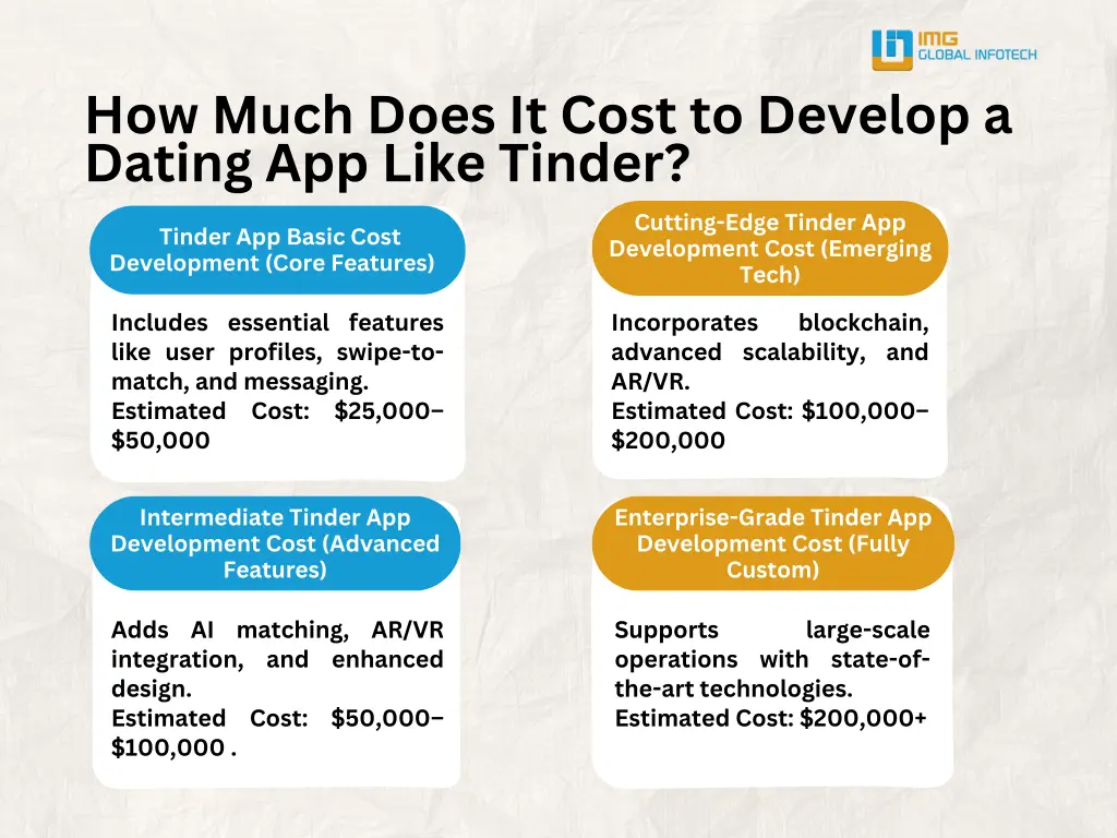 how much does it cost to develop a dating