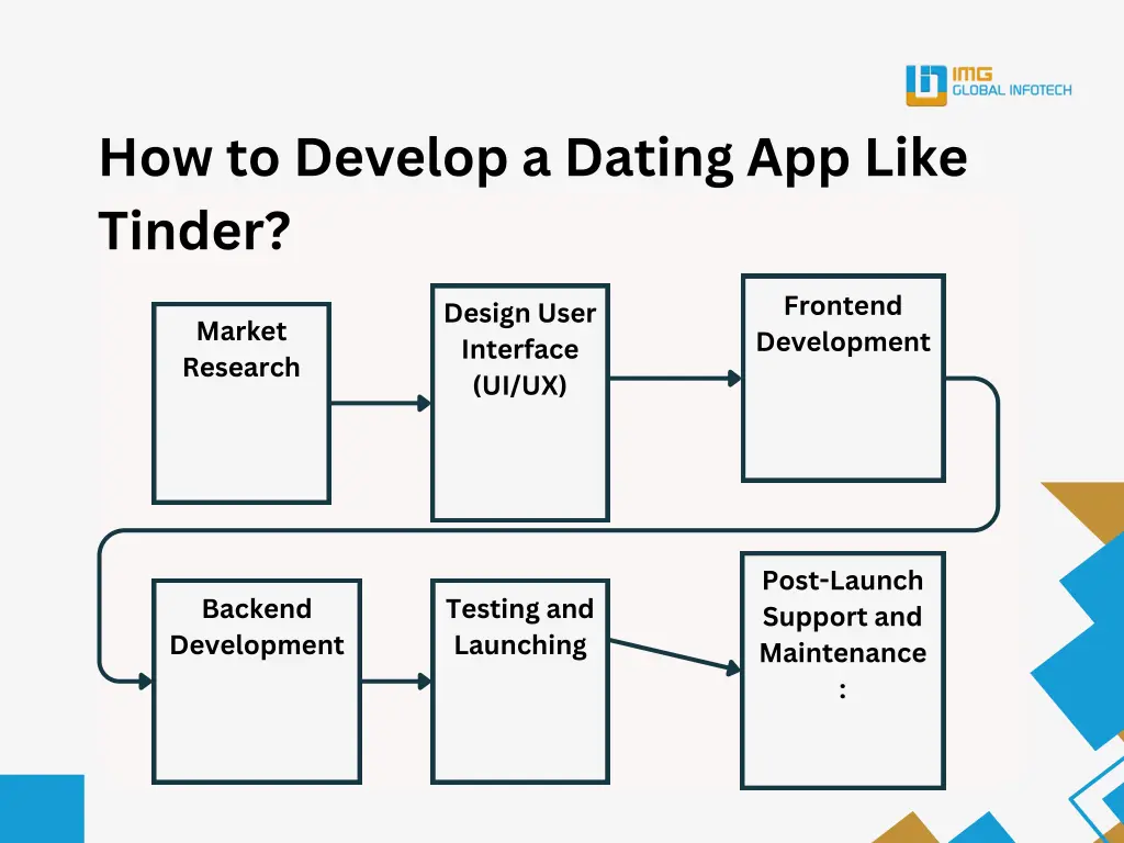 how to develop a dating app like tinder