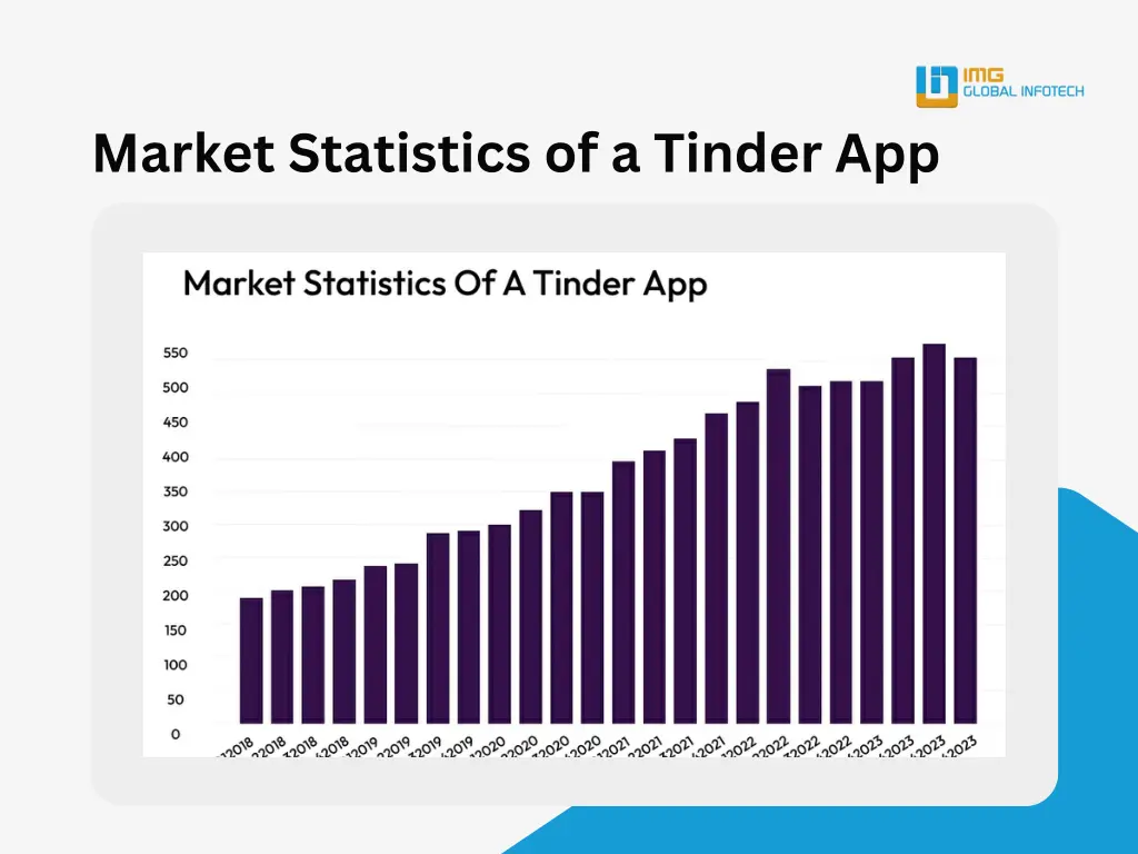 market statistics of a tinder app