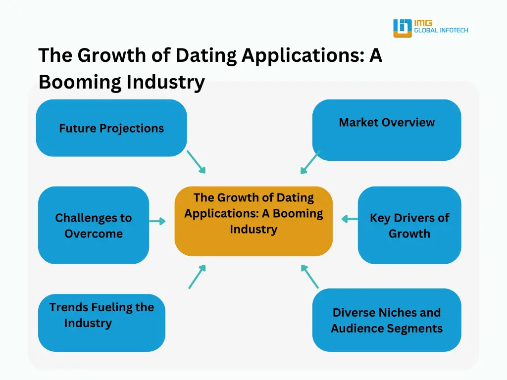 the growth of dating applications a booming