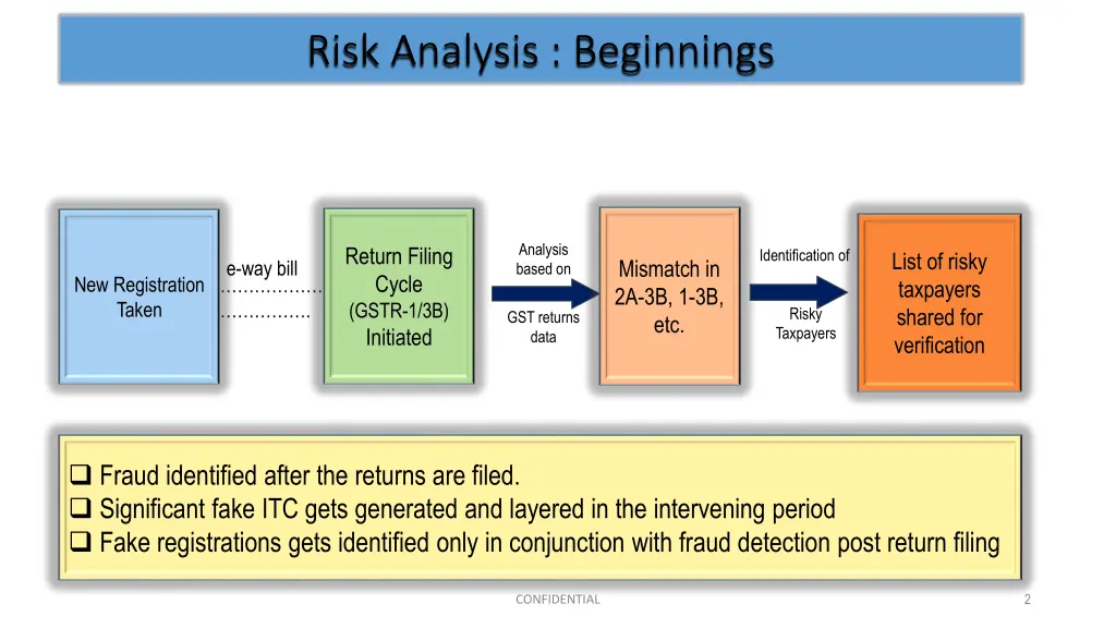 risk analysis beginnings