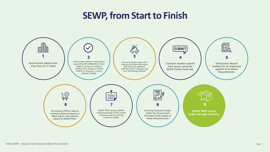 sewp fromstarttofinish