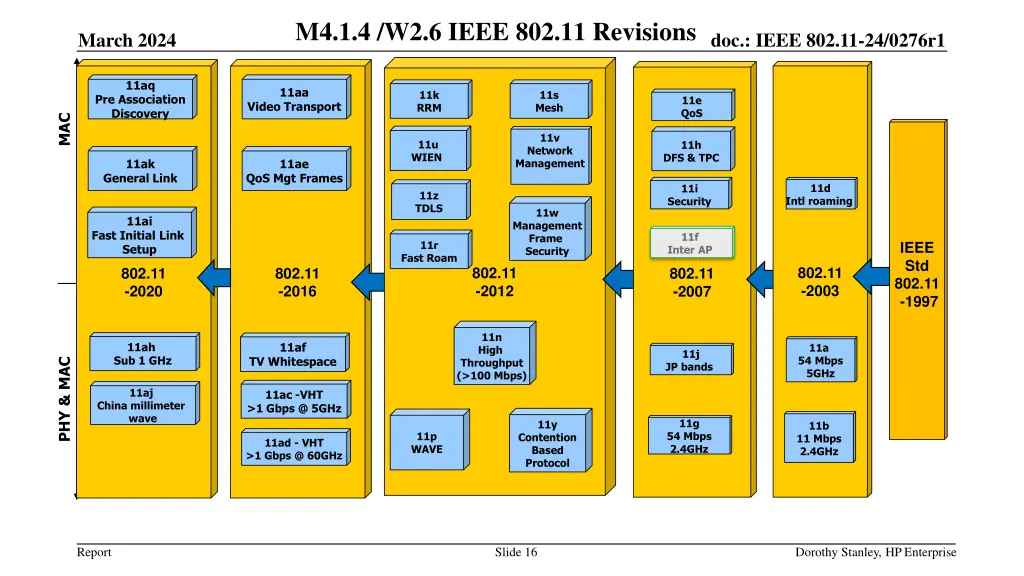 m4 1 4 w2 6 ieee 802 11 revisions