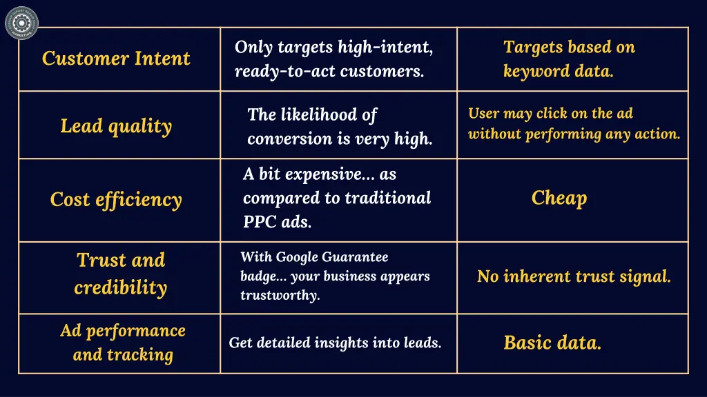 only targets high intent ready to act customers