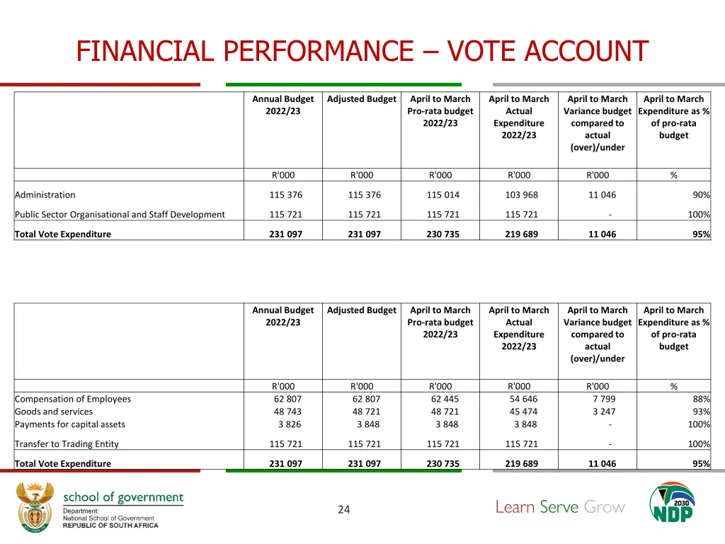 financial performance vote account