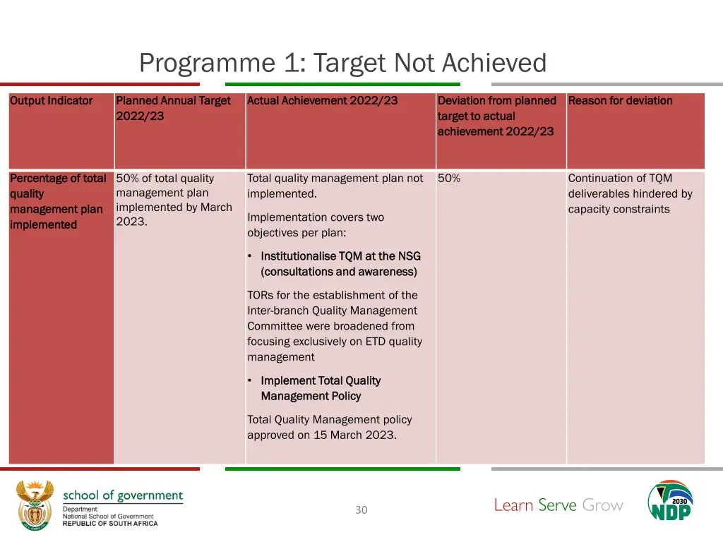 programme 1 target not achieved