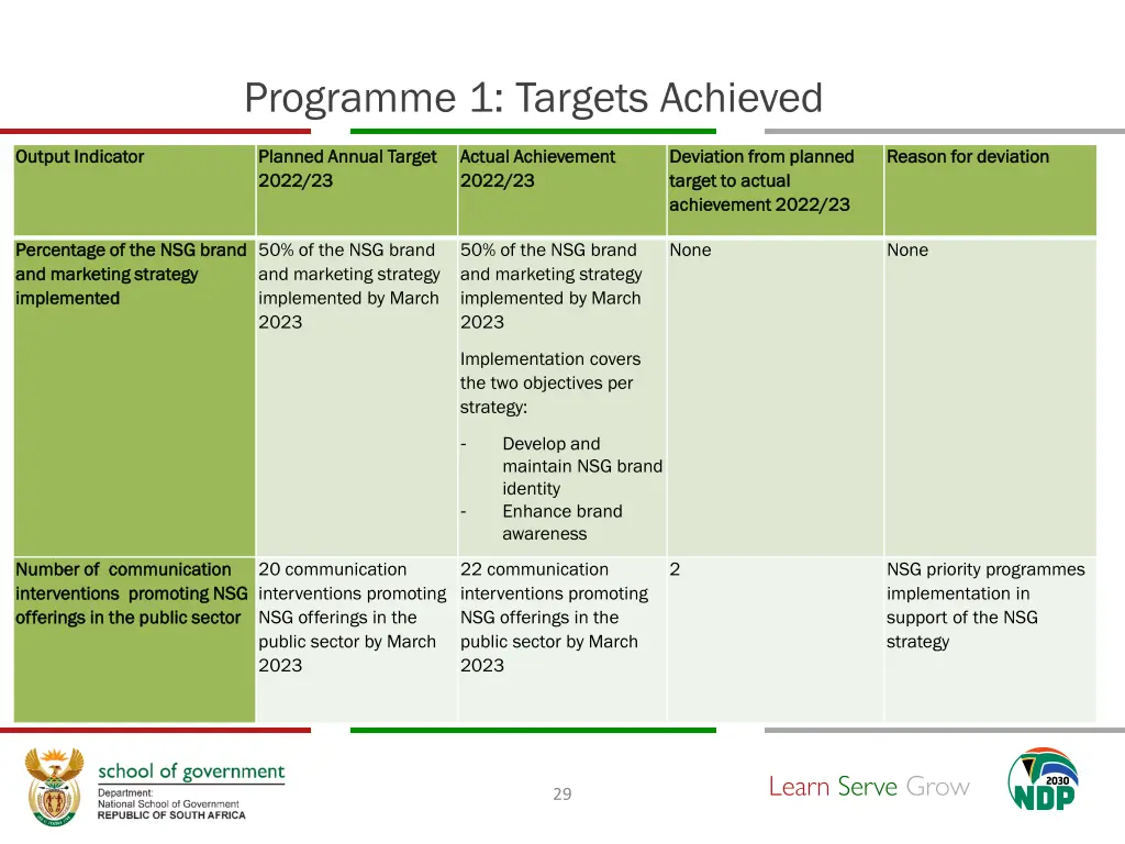 programme 1 targets achieved 1