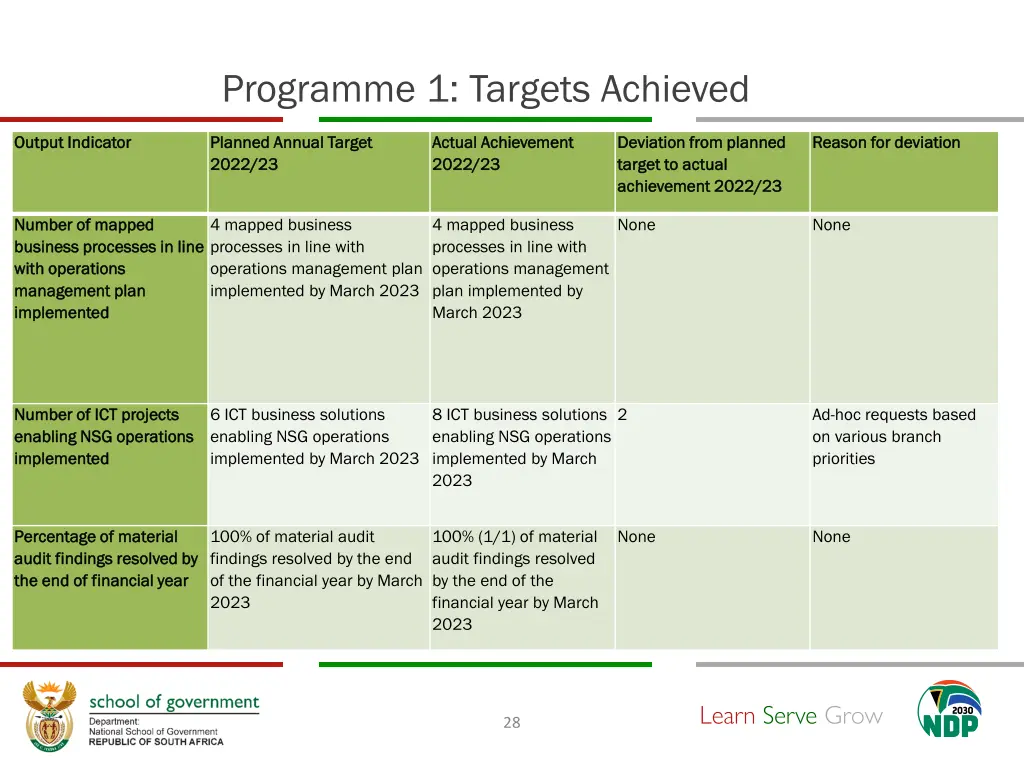 programme 1 targets achieved