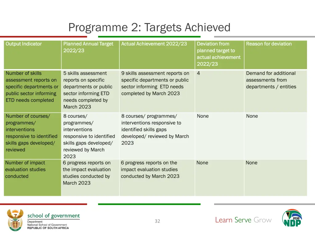 programme 2 targets achieved 1