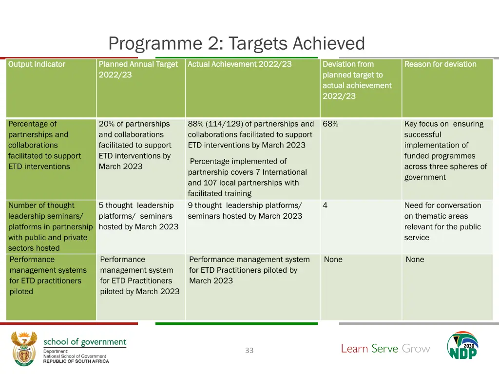 programme 2 targets achieved 2
