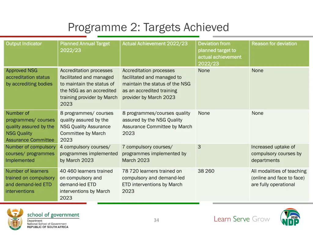 programme 2 targets achieved 3