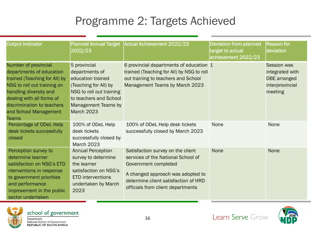 programme 2 targets achieved 5