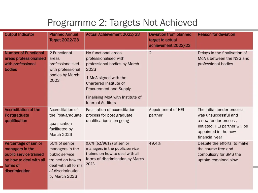 programme 2 targets not achieved