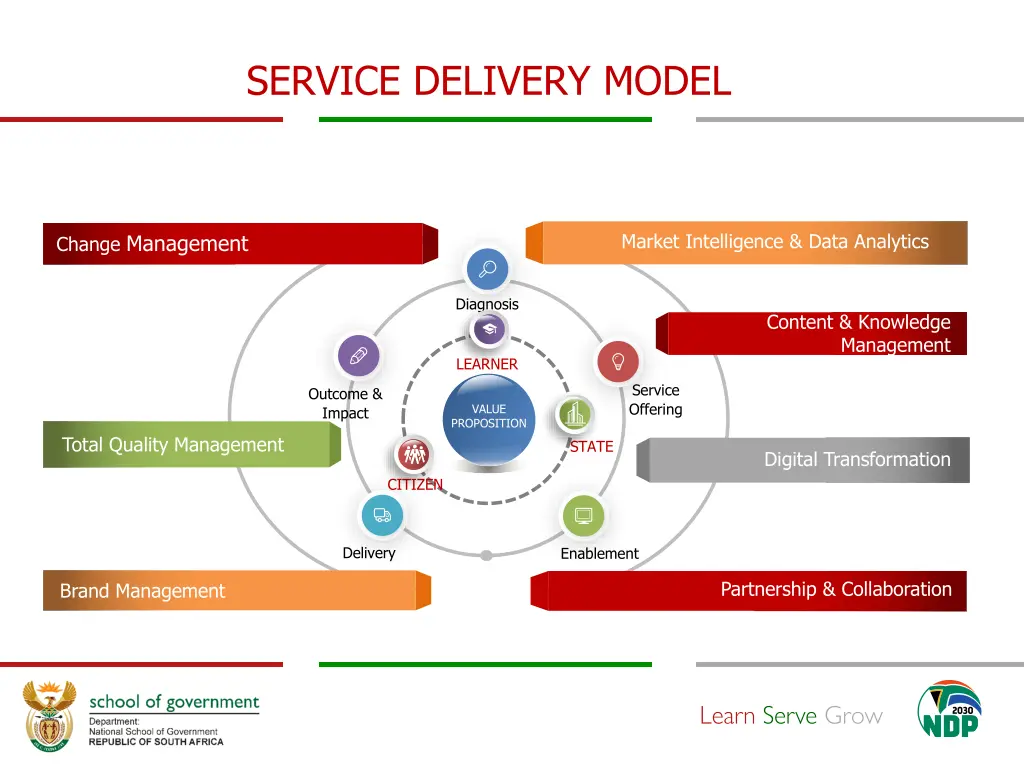 service delivery model