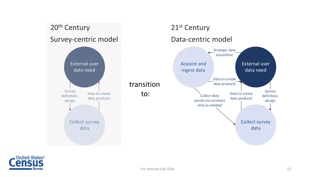 20 th century survey centric model