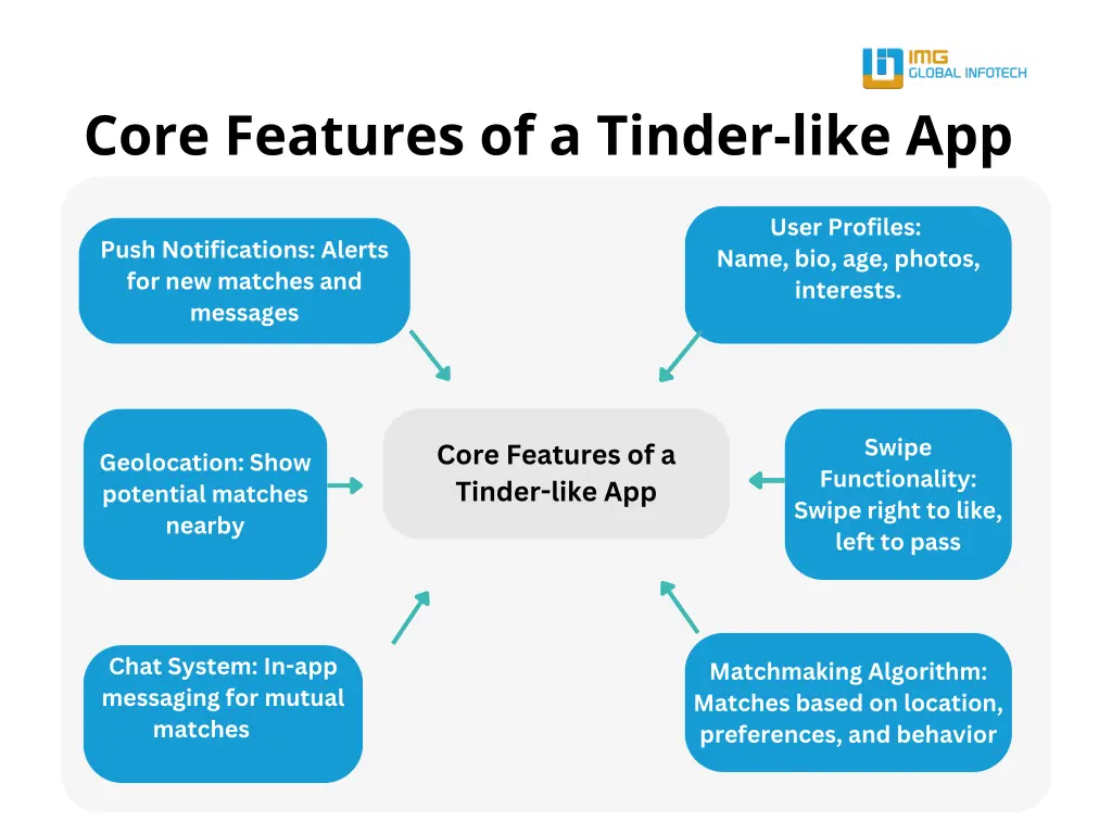 core features of a tinder like app