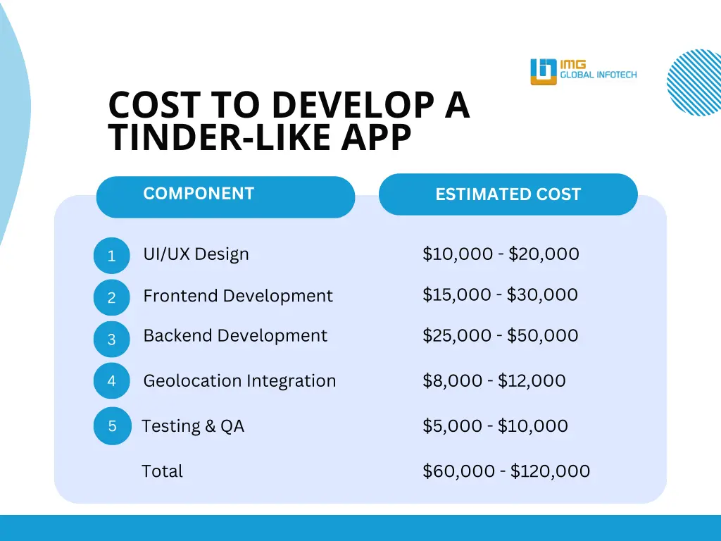 cost to develop a tinder like app