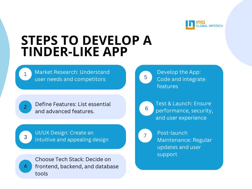 steps to develop a tinder like app