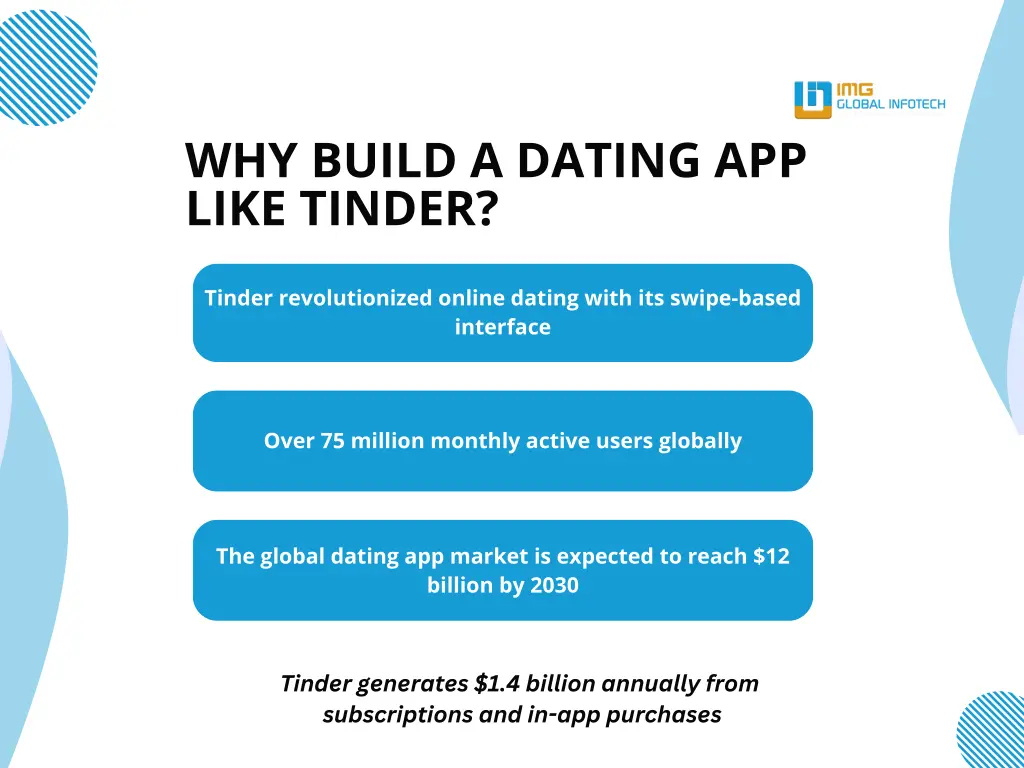 why build a dating app like tinder