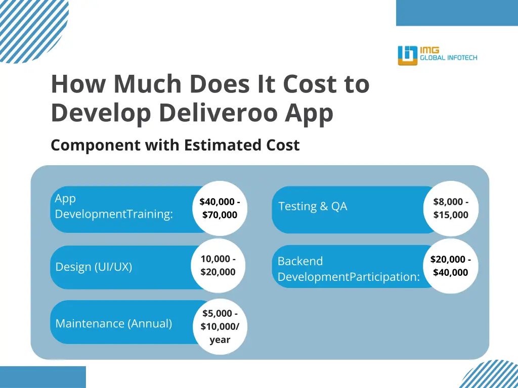 how much does it cost to develop deliveroo