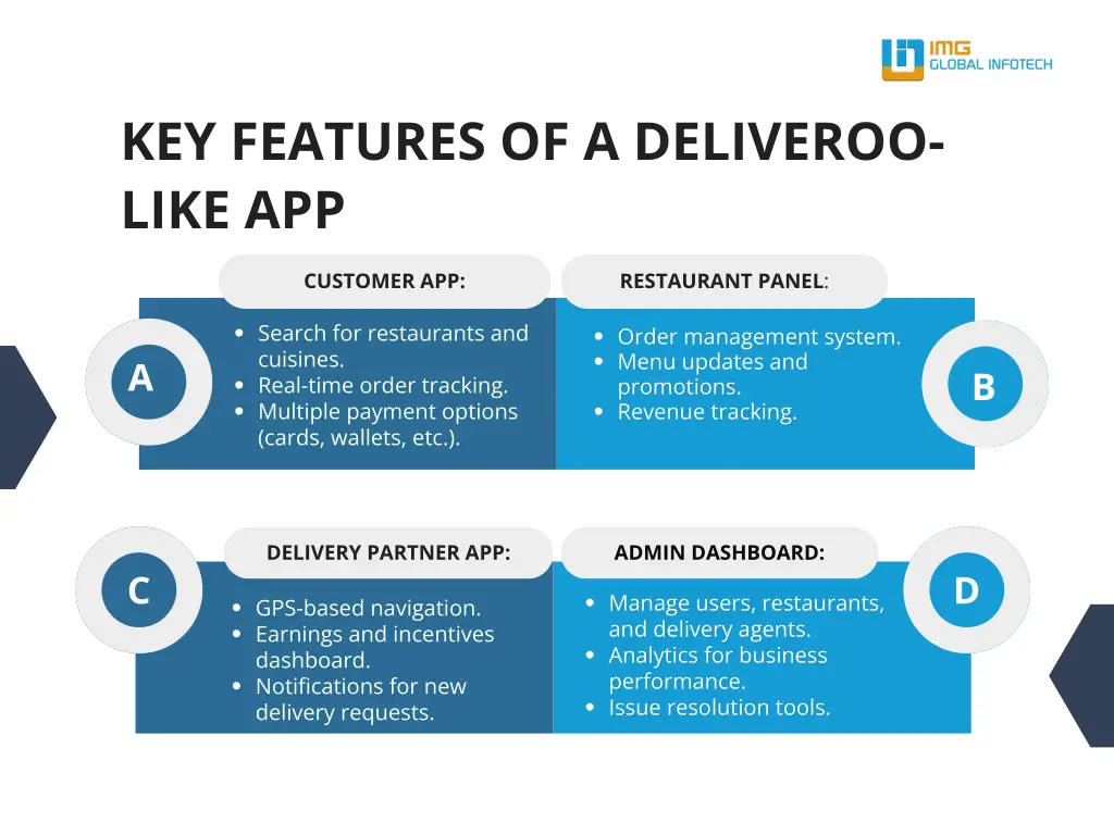 key features of a deliveroo like app