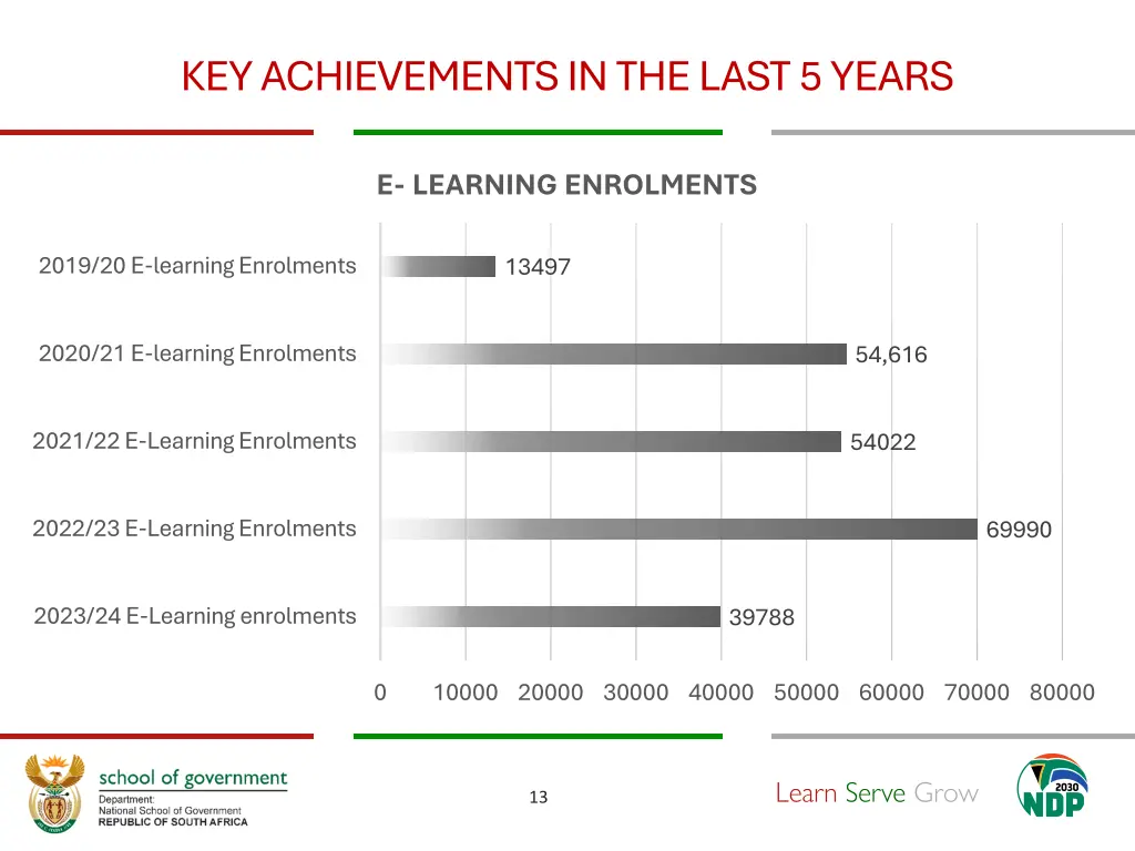 key achievements in the last 5 years