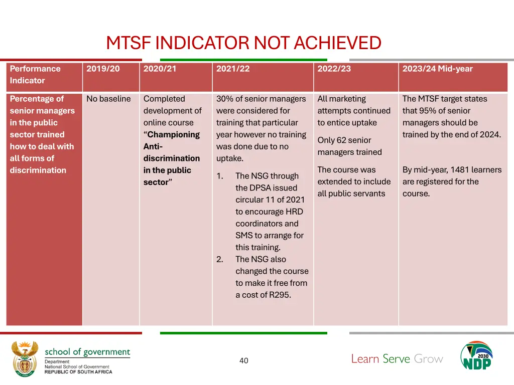 mtsf indicator not achieved
