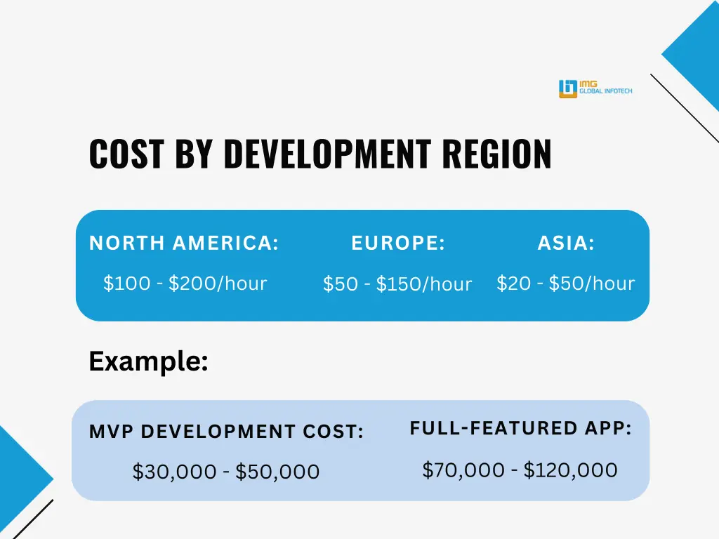 cost by development region