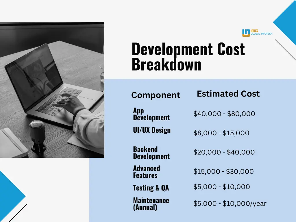 development cost breakdown