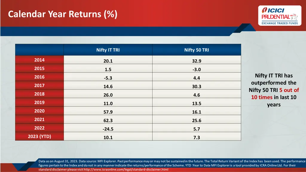 calendar year returns