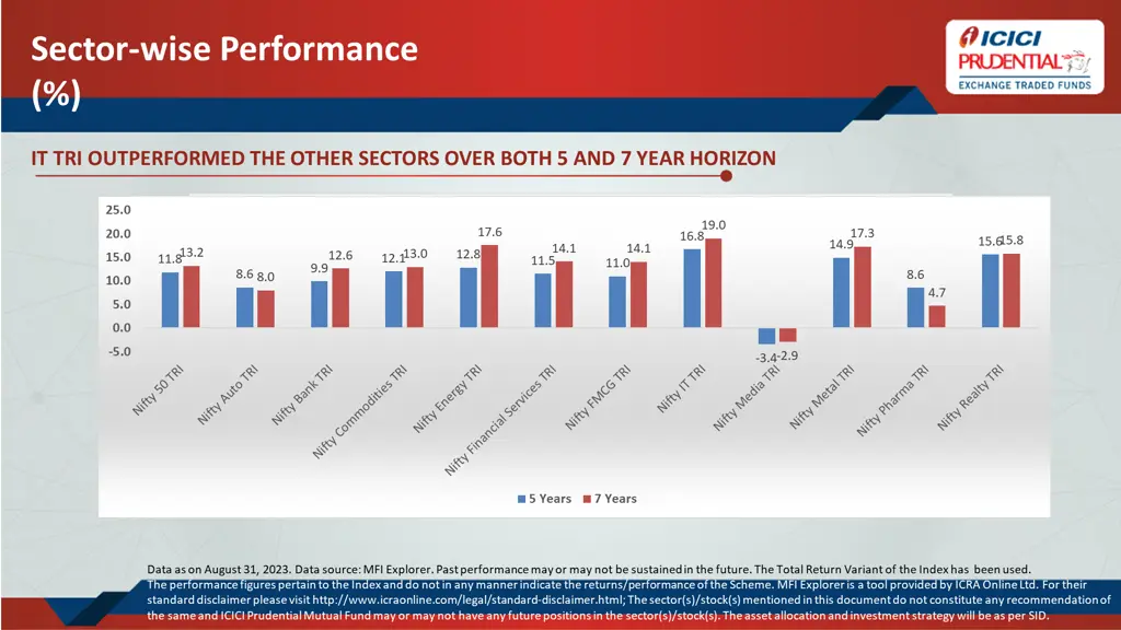 sector wise performance