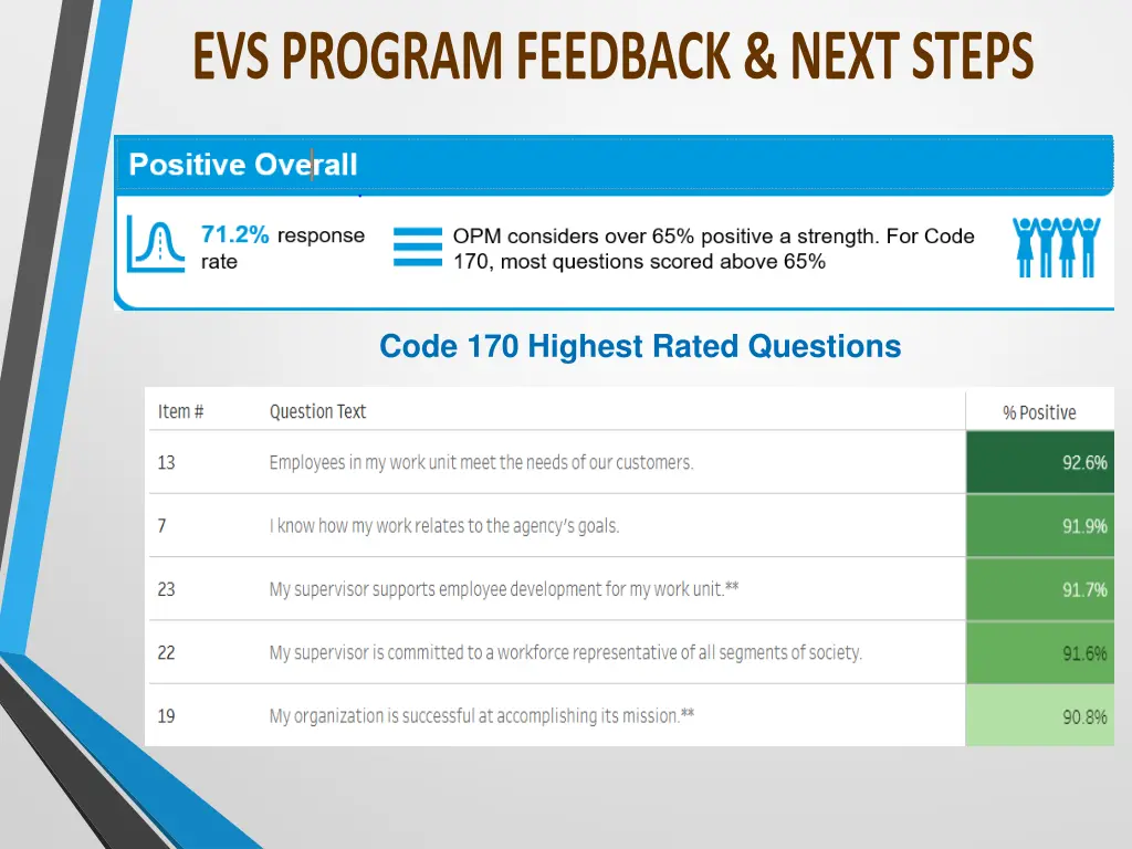 code 170 highest rated questions