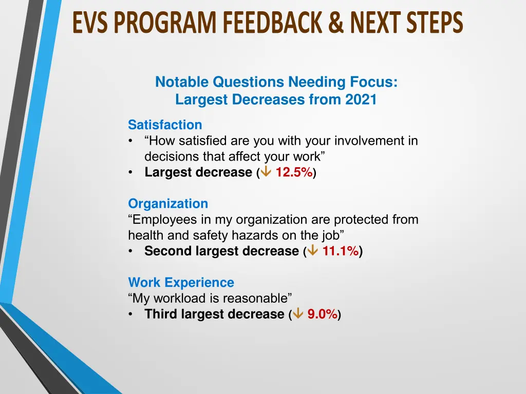 notable questions needing focus largest decreases